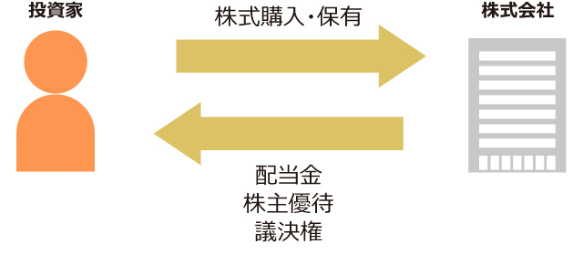 株式投資の仕組み イメージ図 投資家は株式会社の株式を購入し保有。株式会社は配当金や株主優待、議決権などを株主に提供している。