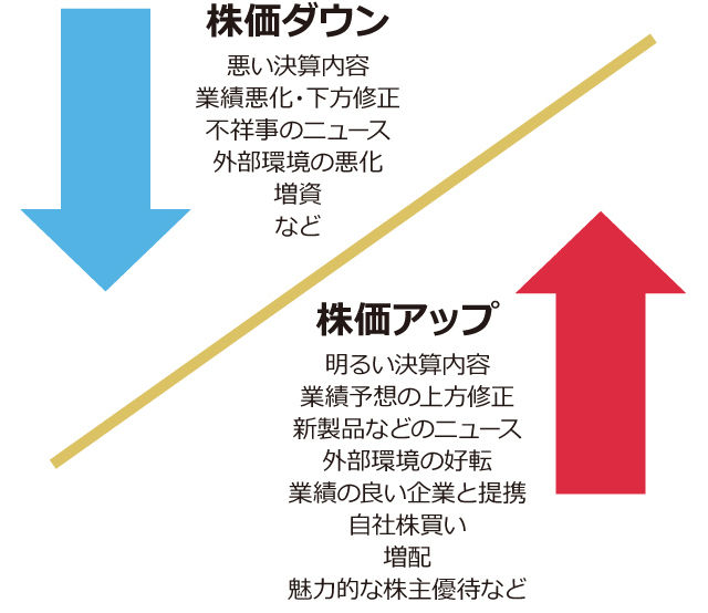 株価の上下 イメージ図 株価は悪い決算内容、業績悪化・下方修正、不祥事のニュース、外部環境の悪化、増資などでダウンし、明るい決算内容、業績予想の上方修正、新製品などのニュース、外部環境の好転、業績の良い企業と提携、自社株買い、増配、魅力的な株主優待などでアップする。